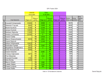 GPX Feeder 2024 po 2 zawodach